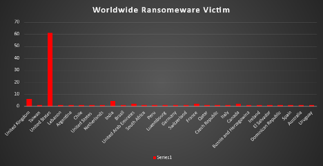 Industry Wide Ransomware Victims Chart