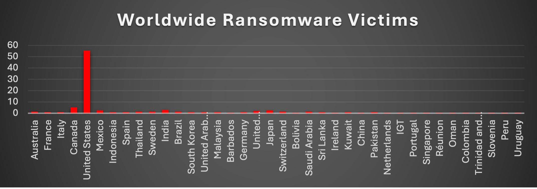 Worldwide Ransomware Victims Chart