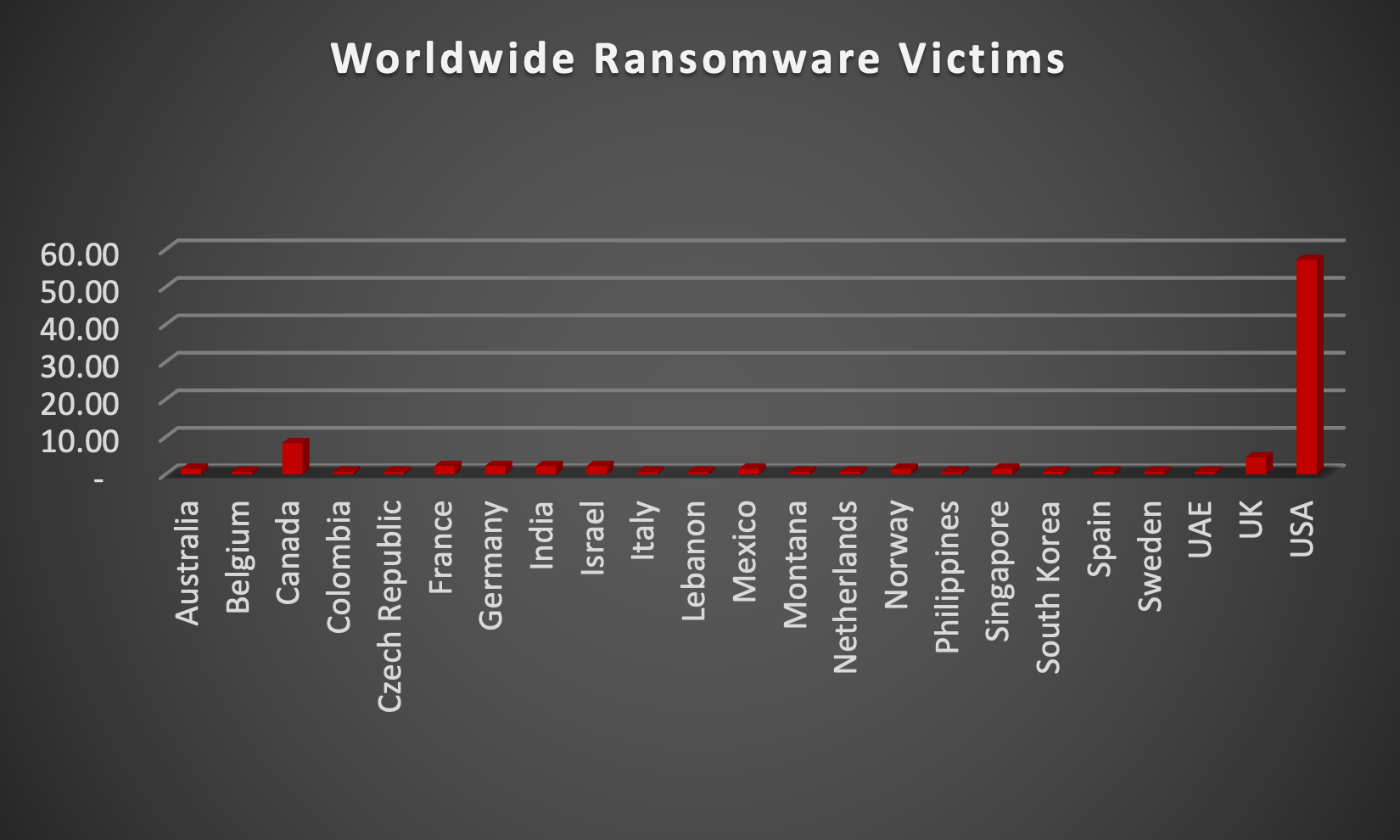 Worldwide Ransomware Victims Chart