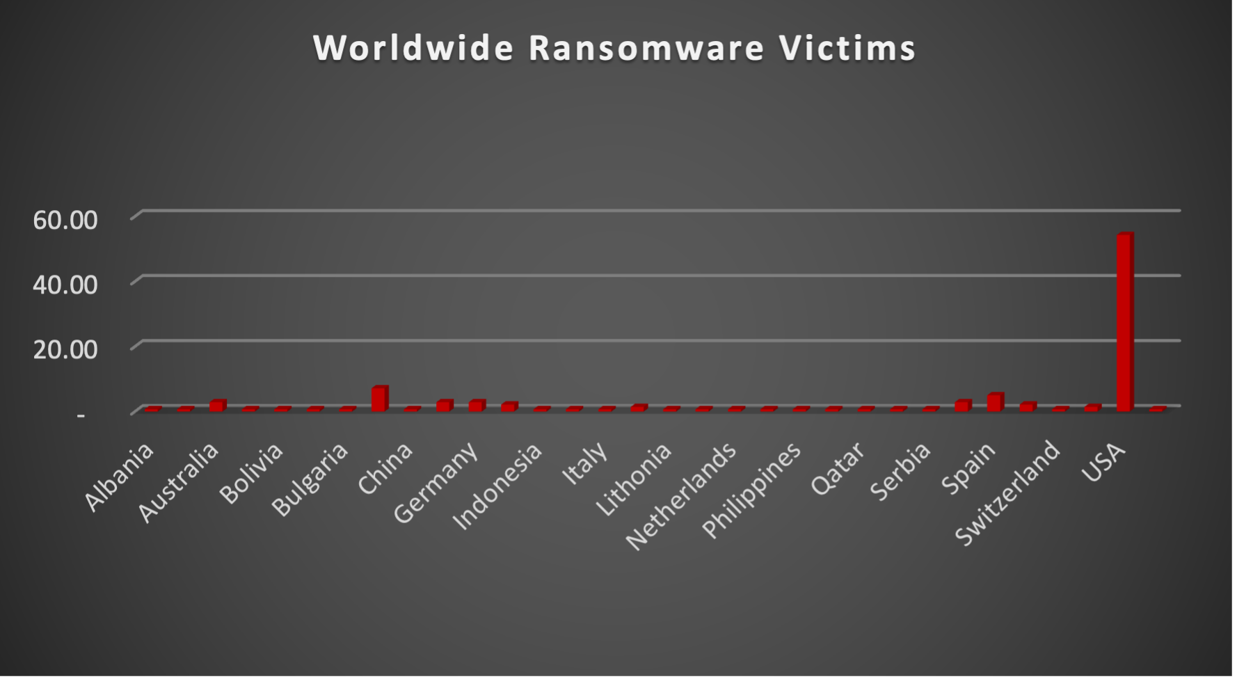 Worldwide Ransomware Victims Chart