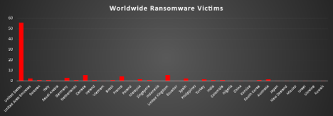 Worldwide Ransomware Victims Chart