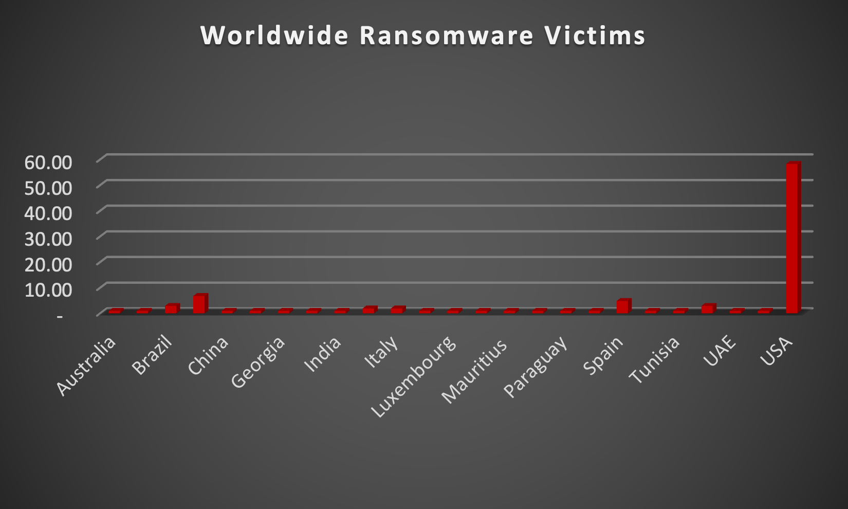 Worldwide Ransomware Victims Chart