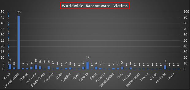 Worldwide Ransomware Victims Chart