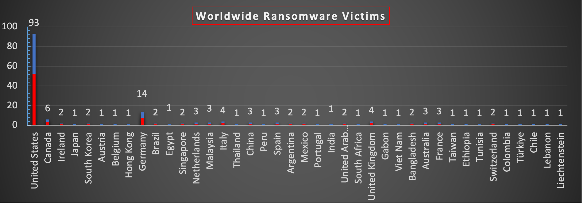Worldwide Ransomware Victims Chart